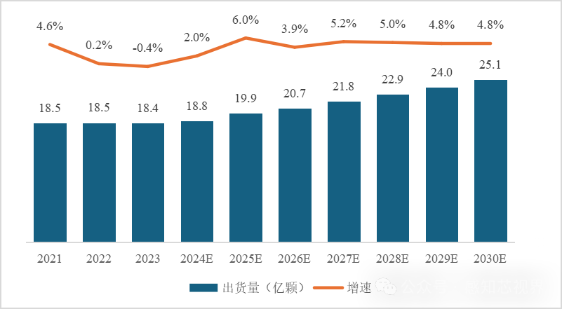 中国红外遥控编码芯片市场规模稳健发展，预计到2030年将超25亿颗