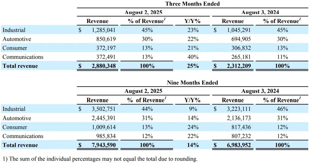 亚德诺ADI，Q3业绩爆发，对中国业绩乐观