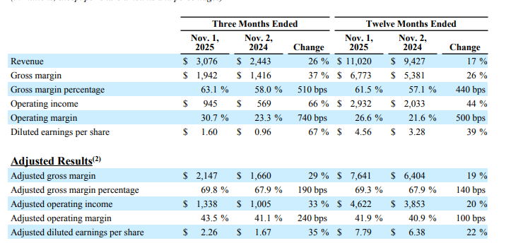 模拟芯片明显复苏！ADI营收增长34%，达31亿